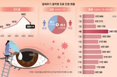 thumbnail - 가렵다고 눈 비비면 안돼요…각막·결막이 보내는 ‘경고등’