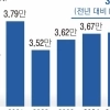 thumbnail - 1인당 국민소득 3년째 ‘제자리’…대만·일본에 추월당했다