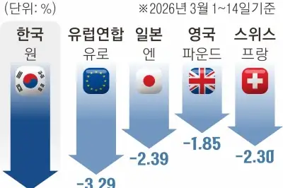 thumbnail - 환율 1500원 뉴노멀 되나…주요국 중 원화 가치 하락 ‘최고’
