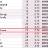 thumbnail - 한국 민주주의 순위 41위→22위…李 “나라가 위신 되찾고 있어”