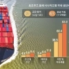 thumbnail - 호르무즈 막히면 韓제조업 ‘휘청’…3개월 이상 땐 생산비 12% 폭등