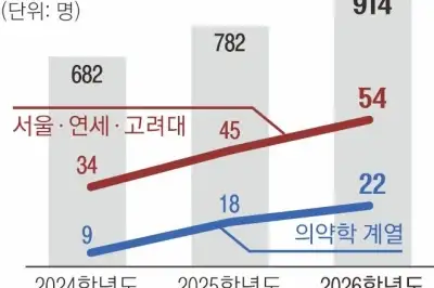 thumbnail - “서울런으로 서울대 붙었어요”… 대학 합격 914명 역대 최다