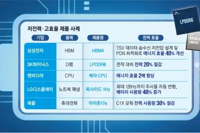 thumbnail - 배터리 오래 가요?…‘전력 대비 성능’ 전성시대