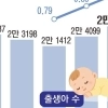 thumbnail - 1월에 태어난 아기 2만 7000명…합계출산율 1.0 코앞