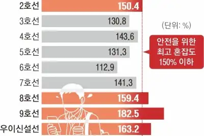 thumbnail - 서울지하철 ‘무선통신 관제 기술’ 도입… 혼잡도 20% 줄인다