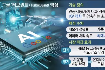 thumbnail - 구글 ‘터보퀀트’ 반도체 저승사자냐 시장 키울 촉진제냐