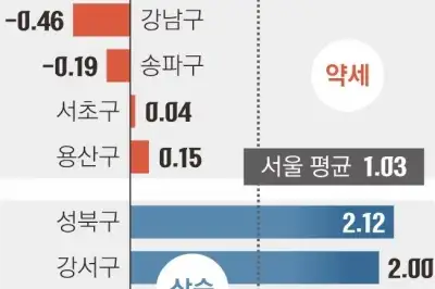thumbnail - 강남 떨어지는데…15억대 서울 외곽은 상승세·거래 활발 왜?