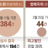 thumbnail - 재판 소원 한 달 380건 청구 속 통과는 0건…‘4심제 우려’ 일부 지웠다