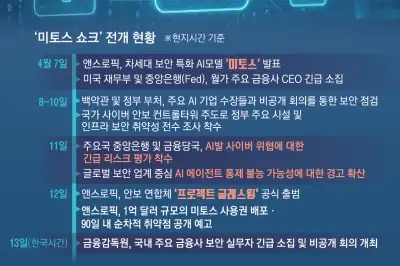 thumbnail - “침투해” 한마디에 다 뚫었다…AI보안 판 뒤엎은 미토스 쇼크
