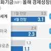 thumbnail - IMF, 악재 속 한국 성장률 ‘동결’