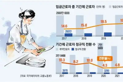 thumbnail - 노사 입장 얽히고설켜… ‘2년 제한’ 기간제법 개정 고차방정식