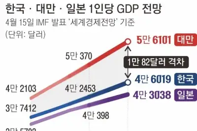 thumbnail - IMF “한국 1인당 GDP, 5년 뒤 대만에 1만 달러 뒤진다” 경고