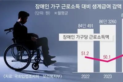 thumbnail - 50만원 벌면 32만원 수급비 깎여… 일해도 가난한 장애인들
