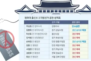 thumbnail - 靑 간판, ‘공천 프리패스’ 아니었다…경선 대거 탈락