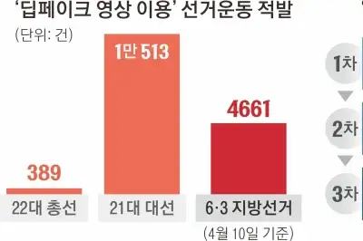 thumbnail - 선거판 흔드는 딥페이크 4661건… ‘AI 전문가’로 무관용 단속