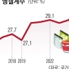 thumbnail - 이미 30% 넘은 ‘엥겔계수’… 중동발 고유가에 더 뛴다