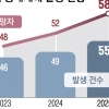 thumbnail - 경남, 중대재해·사망 3년 연속 증가… 안전관리 ‘빨간불’