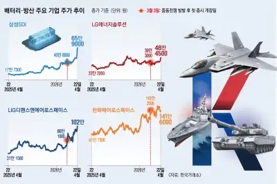 thumbnail - [기획]포화 속 호황…‘K배터리·방산’ 실적 불붙었다
