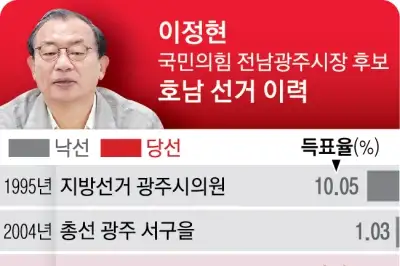 thumbnail - 져도, 또 져도 ‘험지로’…이정현 “전국 정당 포기 못한다”