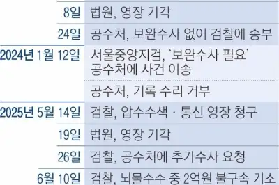 thumbnail - 공수처·檢 5년 ‘핑퐁’에…감사원 13억 뇌물 불기소