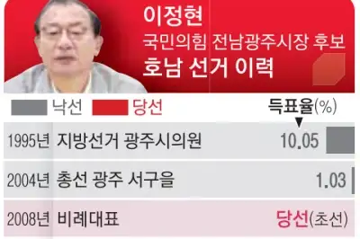 thumbnail - 져도, 또 져도 ‘험지’로…이정현 “전국 정당 포기 못 한다”