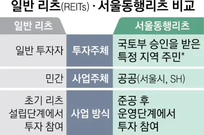thumbnail - ‘서울동행리츠’ 도입… 시민이 공공개발 투자해 수익 나눈다
