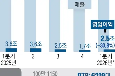 thumbnail - 현대차 1분기 역대 최대 매출…관세·전쟁 탓 영업익은 30% ‘뚝’