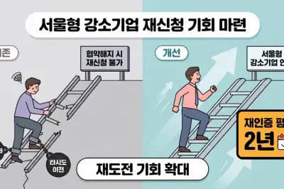 thumbnail - 서울시 강소기업, 재도전 길 열린다…“규제 개혁 민생 처방전”