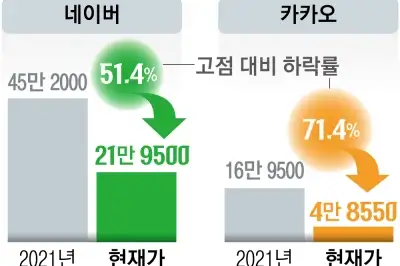 thumbnail - 코스피 7000 근접하는데…네카오는 ‘반토막’ 왜