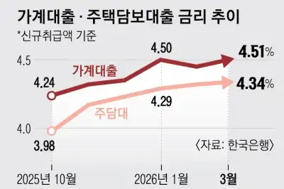 thumbnail - 중동전쟁에 주담대 금리 2년 4개월 만에 최고