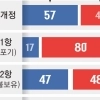 thumbnail - 日 개헌 찬성 여론 과반 돌파 속… “전쟁 포기 9조 1항은 수호해야”