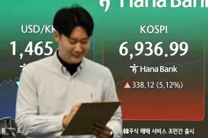 thumbnail - 5% 뛴 코스피 6936.99 …하이닉스 시총 1000조