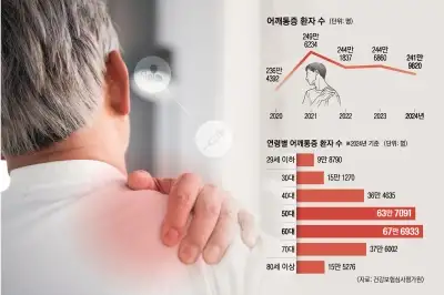 thumbnail - 어깨 통증 ‘같은 듯 다른 질병’…스스로 판단하지 마세요