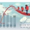 주식으로 쏠린 돈…예금 40%선 위태, 현금 방어막 ‘비상’