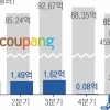 thumbnail - ‘로켓 성장’ 7분기 만에 급제동… 개인정보 유출 파장