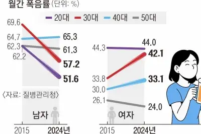 thumbnail - 직장 생활·육아 스트레스 때문?… 폭음하는 젊은층 여성 늘었다