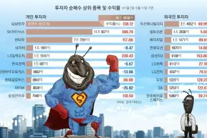 thumbnail - 삼전닉스 물타기 통했다… 외인 수익률 넘은 개미들