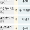 thumbnail - 한 이닝 8점 내주고, 연패 수렁…‘가성비 외국인’ 골칫거리