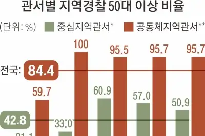 thumbnail - [단독]경찰 치안도 ‘노른자’만 집중…동네 파출소엔 ‘황혼’만 남았다
