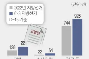 thumbnail - 가짜뉴스·비방 제재 급증…‘네거티브 전쟁’