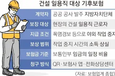 thumbnail - 폭염으로 일 못해도 돈 나온다…기후보험, 일용직 안전망 될까
