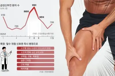 thumbnail - 여름철 무리한 운동에 근육 녹아요…심하면 급성신부전 위험
