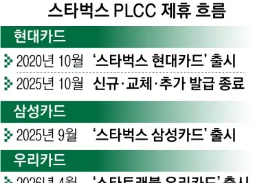 thumbnail - 스타벅스 탱크데이 역풍에…셈법 꼬인 제휴 카드사
