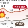thumbnail - 2배 빠른 K온난화…5년내 ‘역대급 폭염’ 온다
