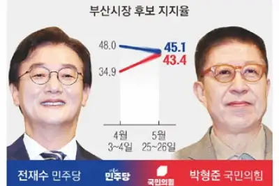 thumbnail - 부산 전재수·박형준 1%P차 팽팽…보수 줄투표가 변수