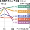 thumbnail - 삼저닉스 ‘셔세권’ 집값 들썩… 20억 찍은 동탄 상승률 최고