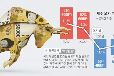 thumbnail - 초과세수 붓는 국부펀드…이달 ‘20조+α’ 밑그림 나온다
