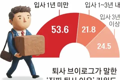 thumbnail - “기댈 동료·선배 없이 방치”… 중기 신입 절반, 1년 안에 짐 쌌다