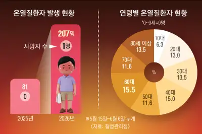 thumbnail - 물·그늘·휴식, 기억하세요…치명적 열사병 막는 방법