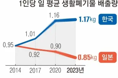 thumbnail - 재활용 ‘모범’ 한국… 쓰레기 배출은 ‘불량’